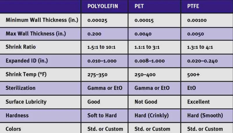 表 1. 用于熱縮管的聚烯烴、PET 和 PTFE 材料的比較。